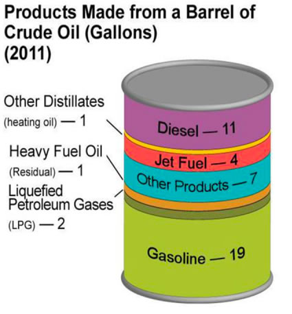 crude oil barrel breakdown