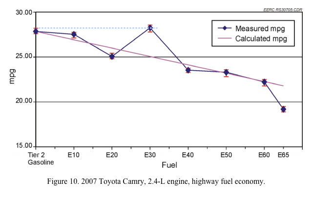 toyota camry e10 fuel #6